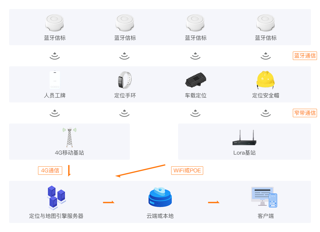 系统架构